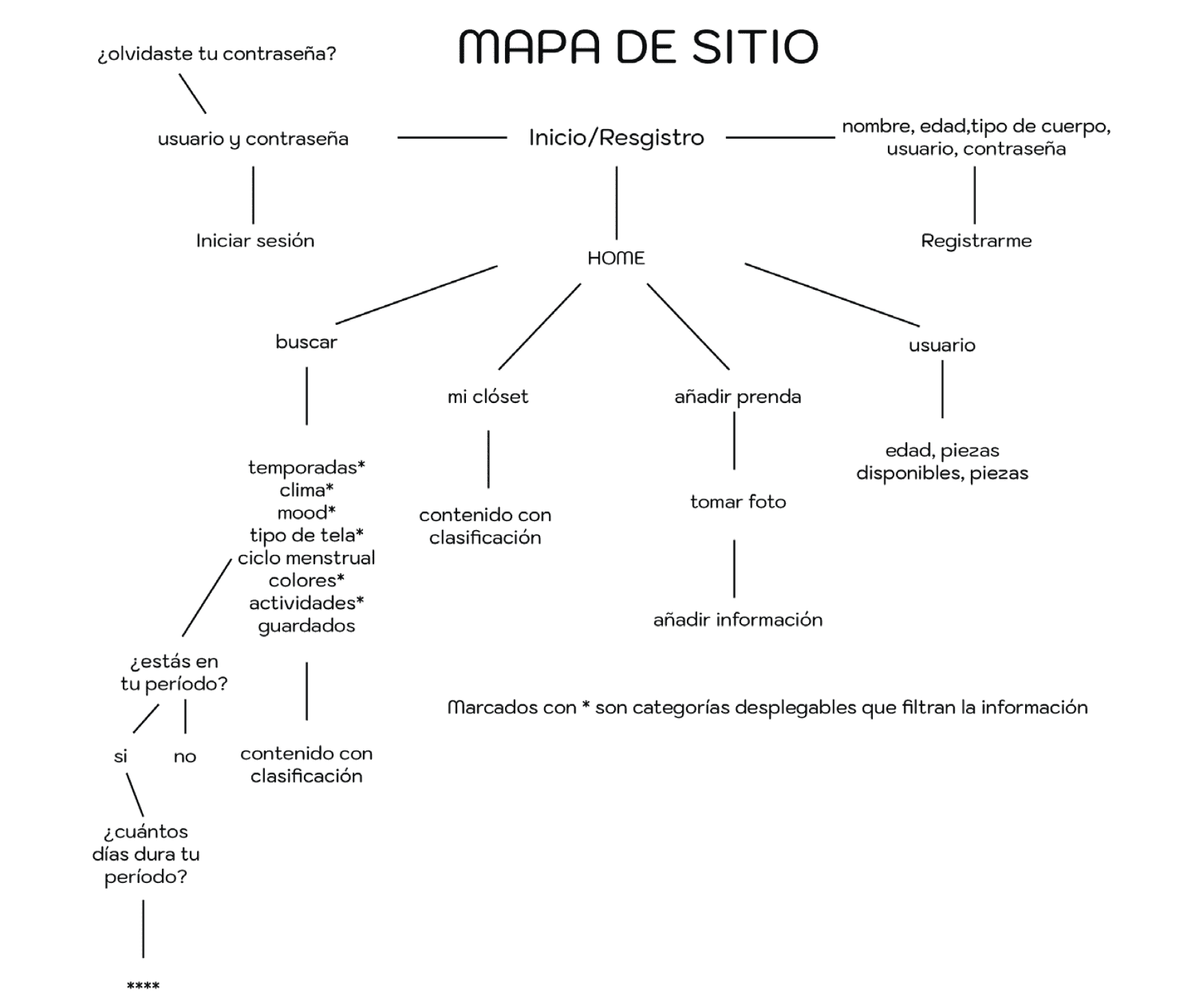 mapa de sitio