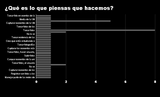 ¿Qué es lo que piensas que hacemos_