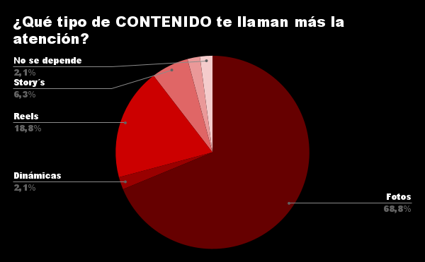 ¿Qué tipo de CONTENIDO te llaman más la atención_